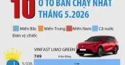 10 ô tô bán chạy nhất tháng 5/2026: VinFast góp mặt 6 mẫu xe