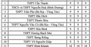 20 trường THPT có điểm chuẩn lớp 10 thấp nhất TP.HCM năm 2026