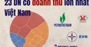 23 doanh nghiệp lớn nhất Việt Nam thu về gần 3,8 triệu tỷ đồng, 4 ông lớn nhà nước chiếm gần một nửa