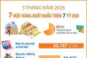 5 tháng năm 2026: 7 mặt hàng xuất khẩu trên 7 tỷ USD