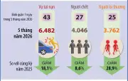 5 tháng năm 2026, tai nạn giao thông giảm trên cả 3 tiêu chí