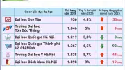 6 trường đại học Việt Nam lọt top 10% thế giới theo CWUR 2026