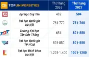 9 đại học Việt Nam lọt bảng xếp hạng QS thế giới 2026