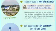 Ba sân bay Việt Nam vào top tốt nhất thế giới năm 2026