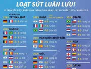 Bao nhiêu trận đấu World Cup định đoạt bằng loạt luân lưu?