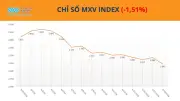 Bạc giảm sâu, dòng tiền vẫn đổ vào; ngô chịu áp lực từ nguồn cung