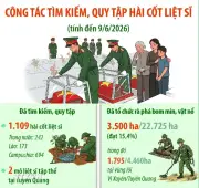Chiến dịch 500 ngày đêm: Tìm kiếm, quy tập hài cốt liệt sỹ đạt kết quả quan trọng