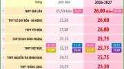 Hà Nội công bố điểm chuẩn lớp 10 năm học 2026-2027