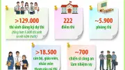 Hà Nội: Hơn 129.000 thí sinh dự thi tốt nghiệp THPT 2026