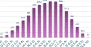ĐH Sư phạm TP.HCM: 1.280 thí sinh đạt từ 8 điểm môn Toán