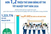 Hơn 1,2 triệu thí sinh đăng ký thi tốt nghiệp THPT năm 2026