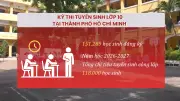 Hơn 150.000 thí sinh TP.HCM bước vào kỳ thi tuyển sinh lớp 10