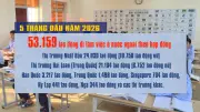 Hơn 53.100 lao động Việt Nam đi làm việc ở nước ngoài trong 5 tháng đầu năm