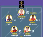 Đội hình xuất phát đắt giá nhất World Cup 2026