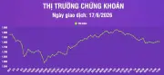 Infographic chứng khoán ngày 17/6: VN-Index giảm nhẹ 1,74 điểm, thanh khoản thị trường tăng