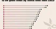 Lộ diện 'ông lớn' giảm nhân sự nhiều nhất 2025: Ngân hàng, Golden Gate, Viettel Post giảm hàng nghìn
