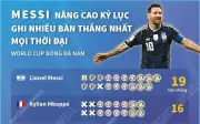 Lionel Messi trở thành chân sút vĩ đại nhất lịch sử World Cup
