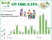 Nắng nóng đẩy chi phí sinh hoạt tăng, CPI tháng 5 nhích lên