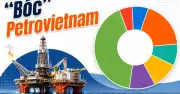 Petrovietnam nắm 376.352 tỷ đồng tiền nhàn rỗi, mỗi ngày thu hơn 1.700 tỷ