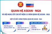 Quan hệ ASEAN-Nga: 35 năm hợp tác và phát triển