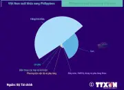 Quan hệ thương mại song phương Việt Nam - Philippines tăng trưởng ấn tượng