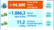 Số doanh nghiệp thành lập mới trong 5 tháng năm 2026 tăng 4,21%