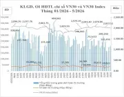 Thị trường chứng khoán phái sinh tháng 5/2026: Giá trị giao dịch giảm, khối lượng OI thấp