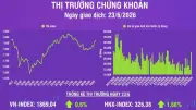 Thanh khoản tăng mạnh, VN-Index đối mặt áp lực điều chỉnh