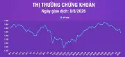 Thanh khoản tăng mạnh, VN-Index mất mốc 1.800 điểm