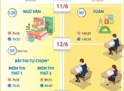 Thi tốt nghiệp THPT 2026 diễn ra trong hai ngày 11 và 12/6