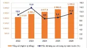 Tổng mức bán lẻ và doanh thu dịch vụ tiêu dùng tháng 5/2026 tăng 11,8%