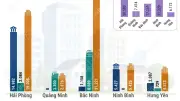 Tình hình triển khai nhà ở cho thuê tại 5 tỉnh thành phía Bắc