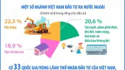 Đầu tư ra nước ngoài 5 tháng năm 2026 đạt 79,46 triệu USD