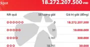 Vietlott Mega 6/45 tối 3.6: Không có người trúng Jackpot, giải thưởng tăng lên 18,2 tỷ