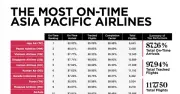 Vietnam Airlines đứng thứ 3 châu Á - Thái Bình Dương về đúng giờ năm 2026