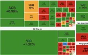 VN-Index bật tăng hơn 12 điểm, lấy lại mốc 1.830 sau chuỗi giảm