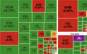 VN-Index giảm gần 17 điểm, bất động sản gây áp lực lớn