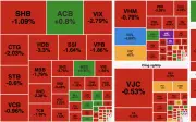 VN-Index giảm phiên thứ sáu liên tiếp, mất gần 1%