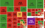 VN-Index tăng nhẹ phiên 5/6, thanh khoản thấp và cổ phiếu giảm áp đảo
