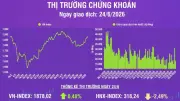 VN-Index tăng phiên thứ 3 liên tiếp lên 1.878,02 điểm