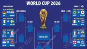 World Cup 2026: Xác định 32 đội vào vòng knock-out, 16 cặp đấu