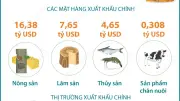 Xuất khẩu nông lâm thủy sản 5 tháng vượt 30 tỷ USD