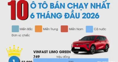 10 ô tô bán chạy nhất nửa đầu 2026: VinFast chiếm 6 mẫu, Limo Green dẫn đầu