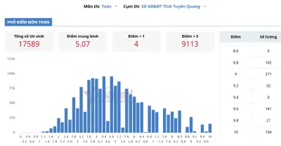 Bộ GD-ĐT tiếp tục làm rõ công tác coi thi tại trường THPT Chuyên Tuyên Quang