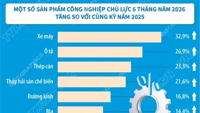 Chỉ số sản xuất công nghiệp tăng 10,8%, cao nhất từ 2019