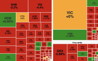 Chứng khoán giảm mạnh phiên đầu tuần, VN-Index mất 18,58 điểm