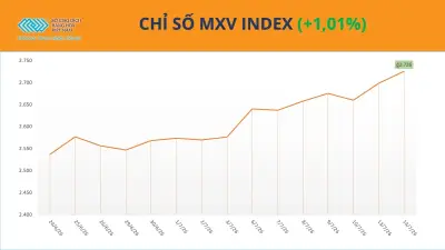 Giá dầu thô tăng mạnh do căng thẳng Mỹ-Iran và xung đột Nga-Ukraine