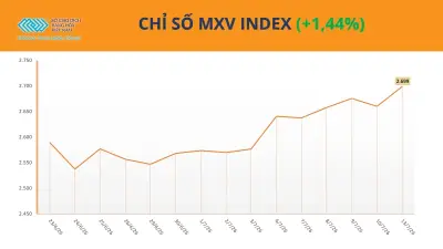 Giá dầu tăng hơn 9%, MXV-Index lên 2.698 điểm vì căng thẳng Mỹ-Iran