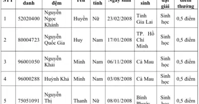 ĐH Y khoa Phạm Ngọc Thạch công bố danh sách cộng điểm thưởng 0,5-1 điểm cho thí sinh giỏi quốc gia