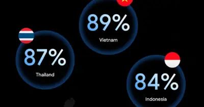 Người Việt dẫn đầu Đông Nam Á về ứng dụng AI trong học tập và lập trình